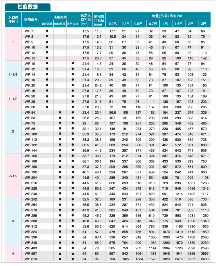 渦流噴嘴的性能參數(shù)