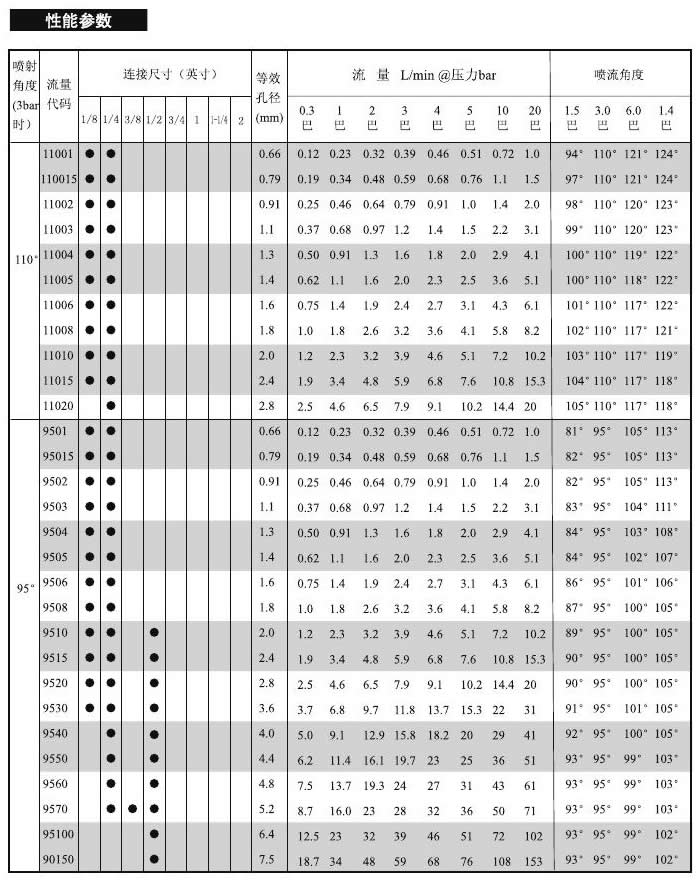標(biāo)準(zhǔn)扇形噴嘴的性能參數(shù)