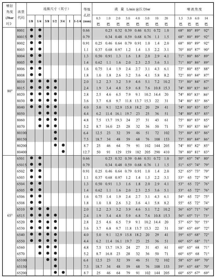 標(biāo)準(zhǔn)扇形噴嘴的性能參數(shù)