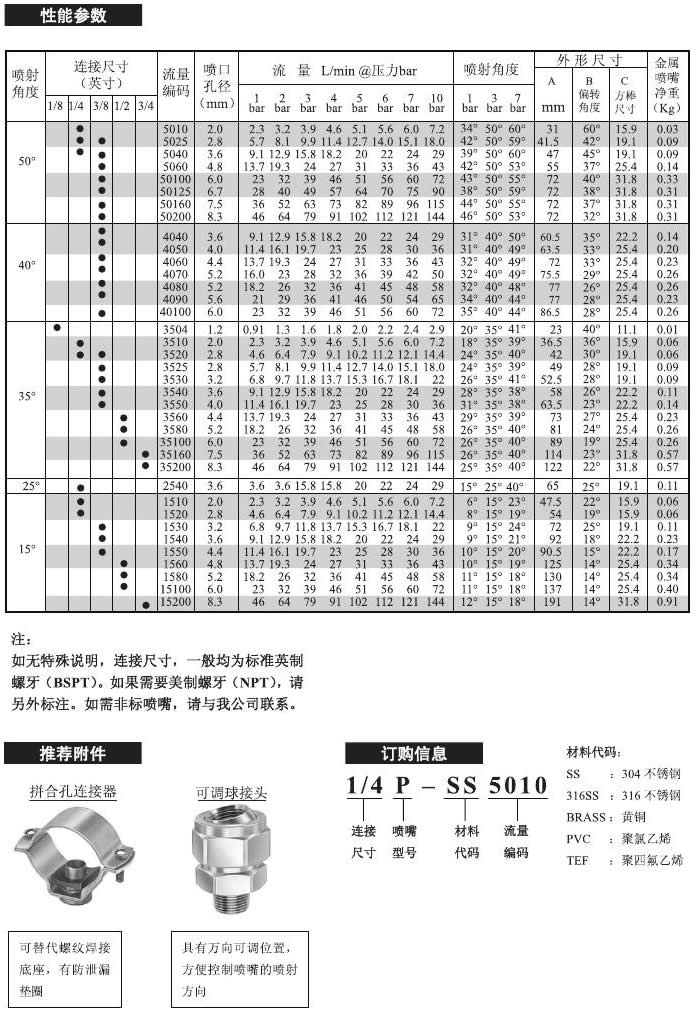 窄角扇形噴嘴的性能參數