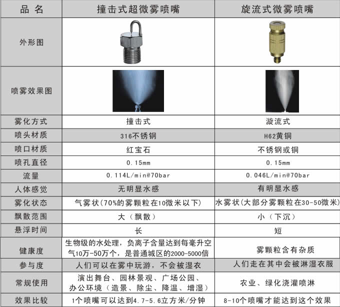 撞擊式霧化噴嘴與高壓霧化噴嘴的產(chǎn)品參數(shù)對照表