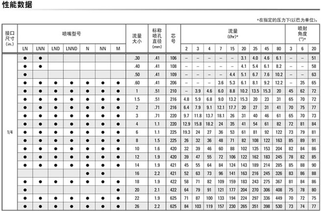 精細(xì)霧化噴嘴的性能參數(shù)表