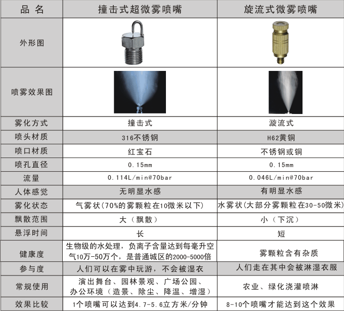 霧化噴嘴性能對(duì)比