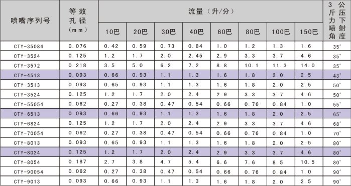 CTY造紙噴嘴性能參數(shù)