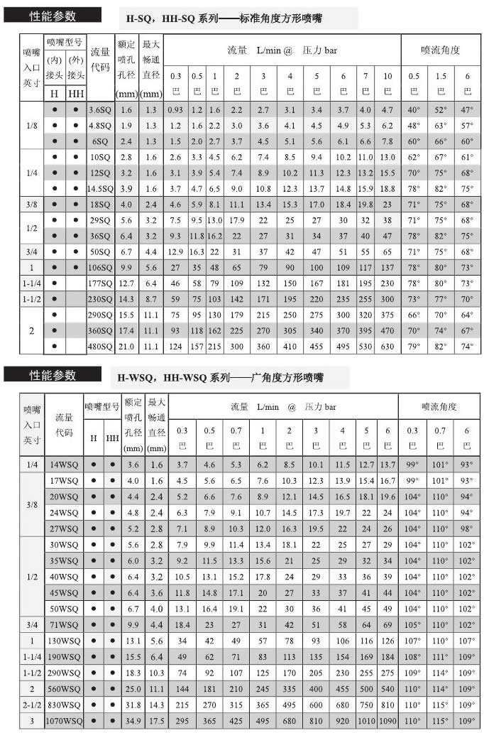 方形噴霧性能參數(shù)