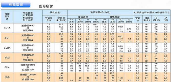 圓形虹吸/重力式工業(yè)霧化噴嘴的性能數(shù)據(jù)表