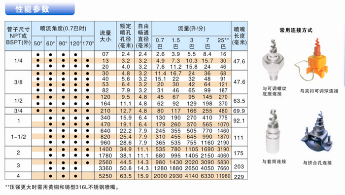 螺旋噴嘴性能參數(shù)表