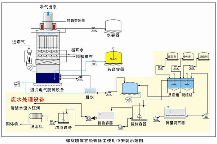 黃銅螺旋噴嘴在脫硫除塵使用中安裝示范圖