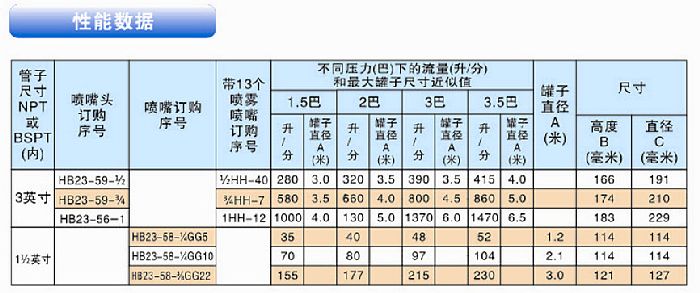 產(chǎn)品性能表