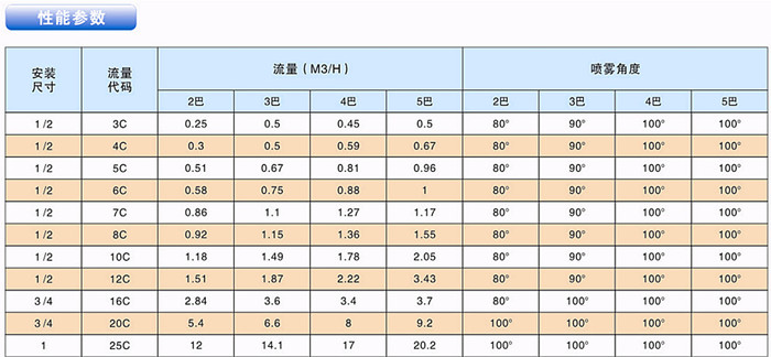 陶瓷噴嘴性能參數(shù)